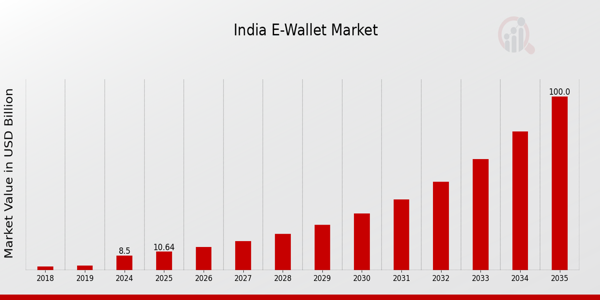 India E-Wallet Market size