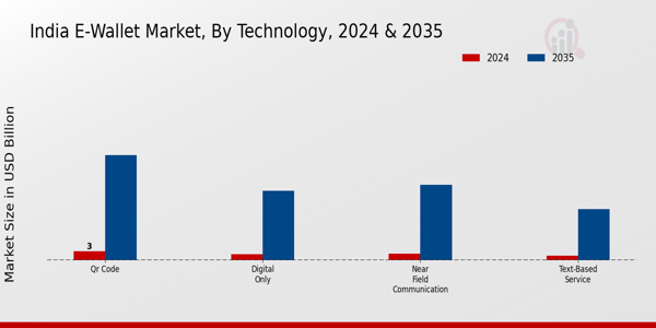 India E-Wallet Market Segment