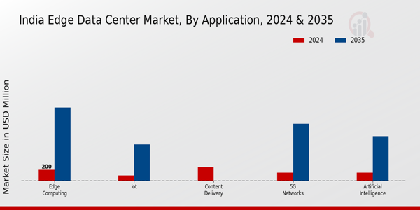 India Edge Data Center Market Segment