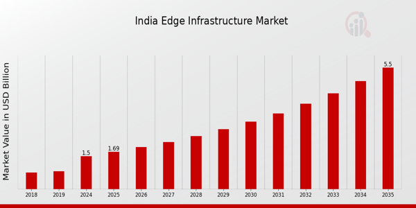 India Edge Infrastructure Market size