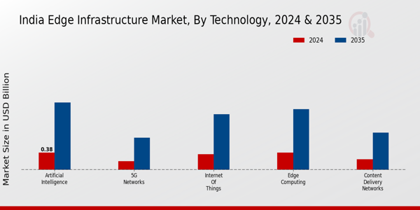 India Edge Infrastructure Market Segment