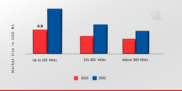  India Electric Car Market, by Range, 2023 & 2032 