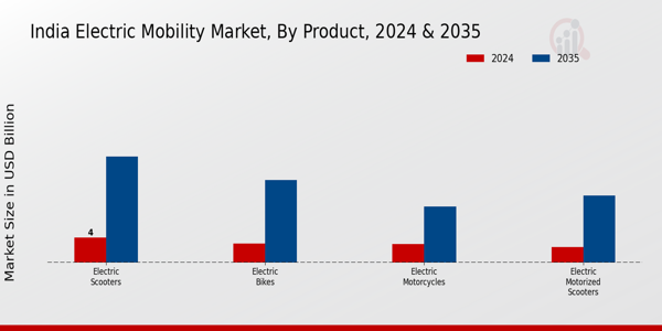 India Electric Mobility Market Segment