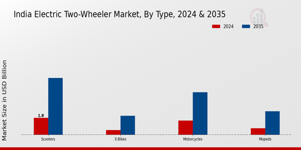 India Electric Two Wheeler Market segment