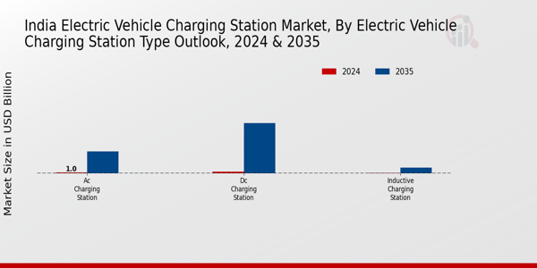 India Electric Vehicle Charging Station Market Segment