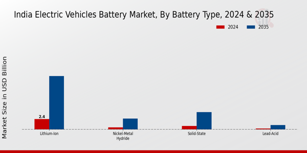 India Electric Vehicles Battery Market segment