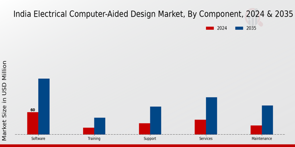 India Electrical Computer Aided Design Market Segment