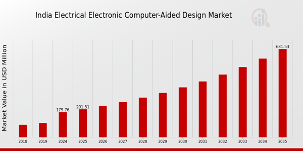 India Electrical Electronic Computer Aided Design Market size