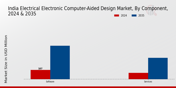 India Electrical Electronic Computer Aided Design Market Segment