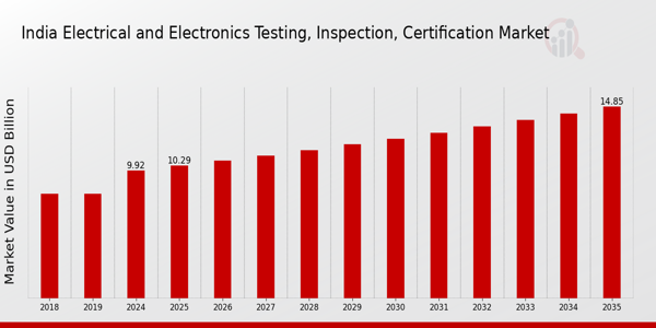 India Electrical and Electronics Testing Inspection, and Certification Market size
