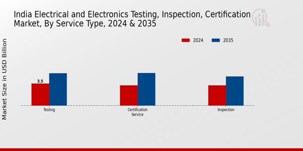 India Electrical and Electronics Testing Inspection, and Certification Market Segment