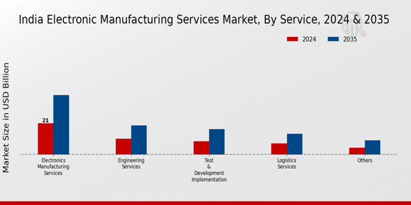 India Electronic Manufacturing Services Market Segment