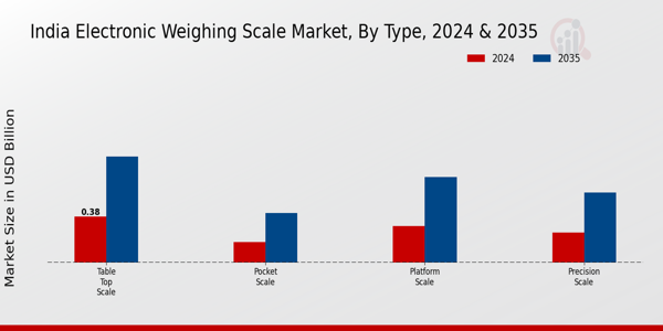India Electronic Weighing Scale Market Segment