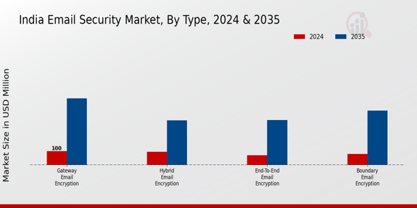 India Email Security Market Segment
