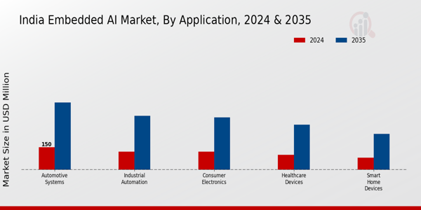 India Embedded AI Market Segment