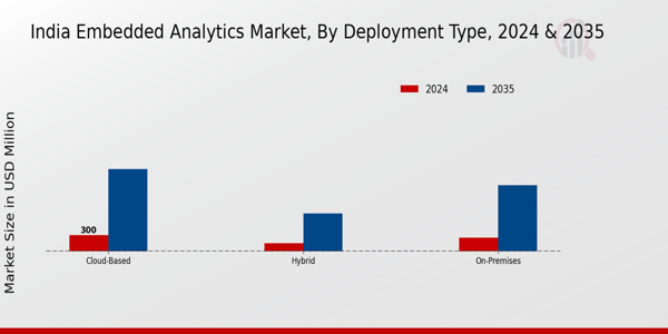India Embedded Analytics Market Segment