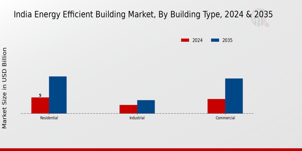 India Energy Efficient Building Market Segment