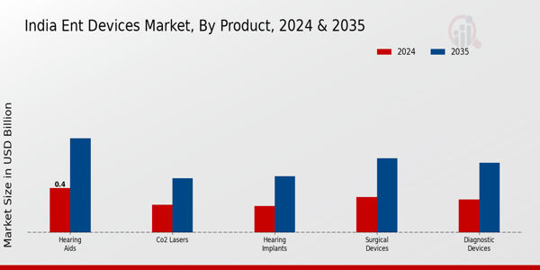 ENT Devices Market Product Insights