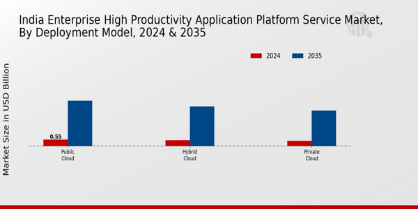 India Enterprise High Productivity Application Platform Service Market Segment