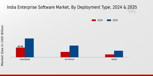 India Enterprise Software Market Insights