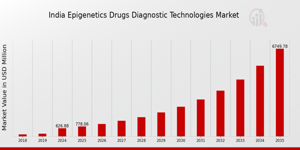 India Epigenetics Drugs Diagnostic Technologies Market size