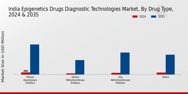India Epigenetics Drugs Diagnostic Technologies Market Segment