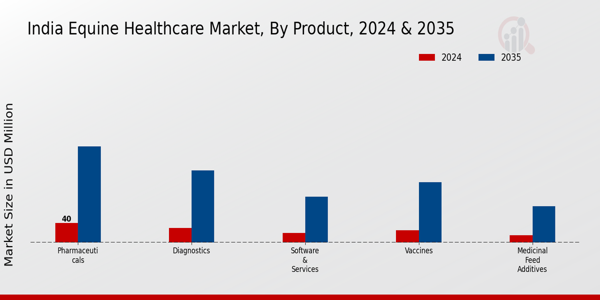 India Equine Healthcare Market Segment