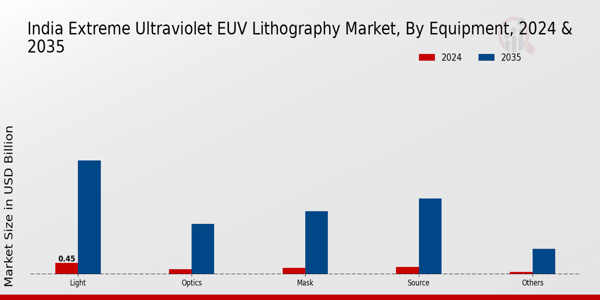 India Extreme Ultraviolet (EUV) Lithography Market Segment