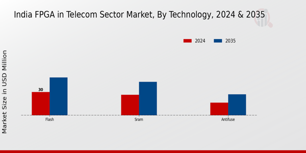 India Fpga In Telecom Sector Market Segment