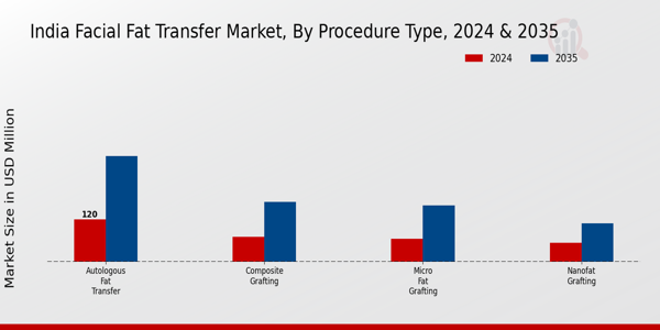 India Facial Fat Transfer Market Segment