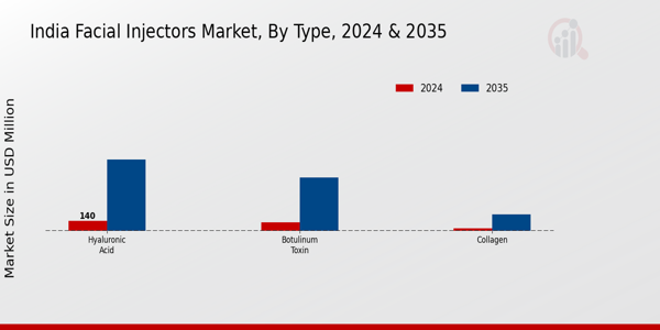 India Facial Injectors Market Segment