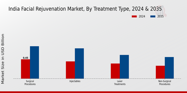 India Facial Rejuvenation Market Segment
