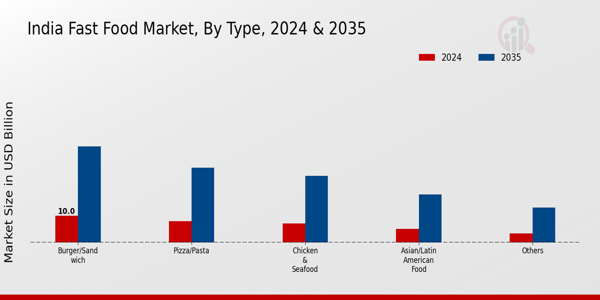 India Fast Food Market Segment
