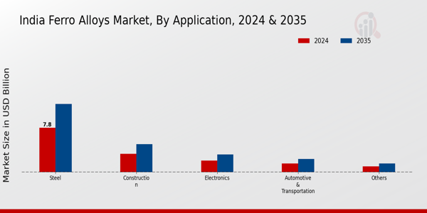 India Ferro Alloys Market Segment
