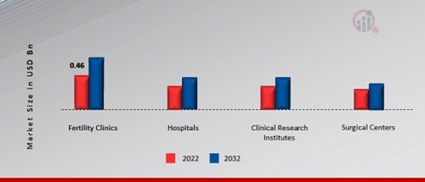 India Fertility Services Market, by End-User, 2022 & 2032