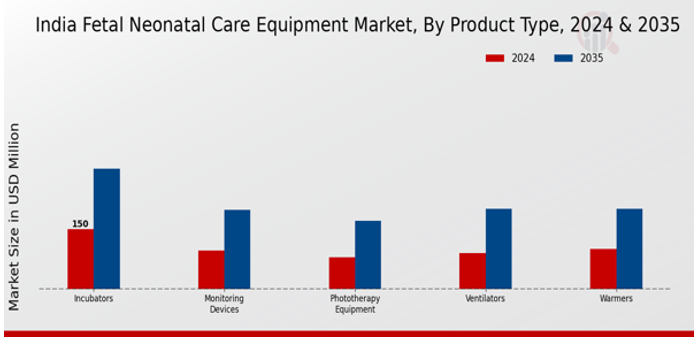 Fetal Neonatal Care Equipment Market Product Type Insights