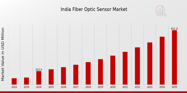 India Fiber Optic Sensor Market size