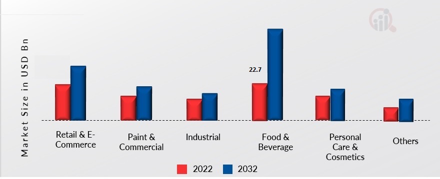 India Flexible Packaging Market, by End User, 2023 & 2032