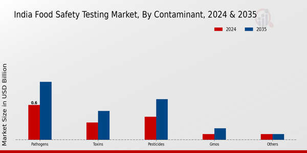India Food Safety Testing Market By Contaminant