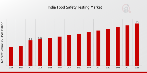 India Food Safety Testing Market Overview