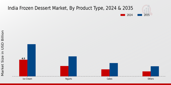India Frozen Dessert Market Product Type Insights
