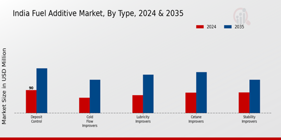India Fuel Additive Market