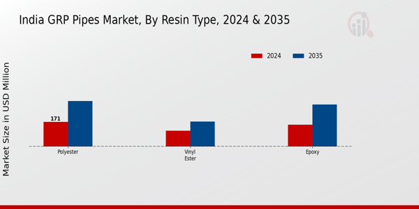 India GRP Pipes Market Segment