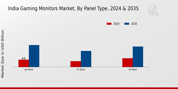 India Gaming Monitors Market Segment