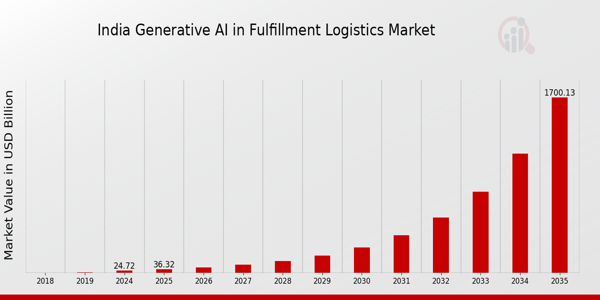 India Generative Ai In Fulfillment Logistics Market size