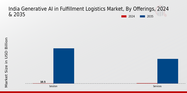 India Generative Ai In Fulfillment Logistics Market Segment