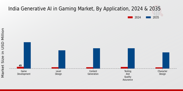 India Generative Ai In Gaming Market Segment