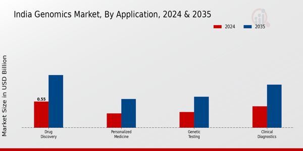 India Genomics Market Segment