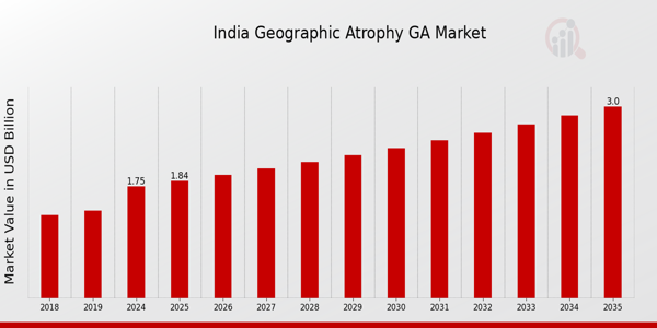 India Geographic Atrophy (GA) Market size