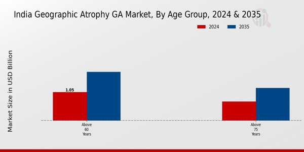 India Geographic Atrophy (GA) Market Segment